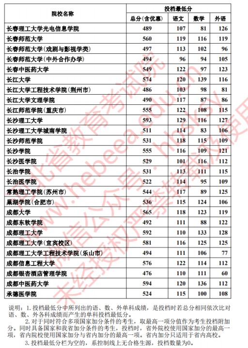 2020河北本科批文科投档最低分公布