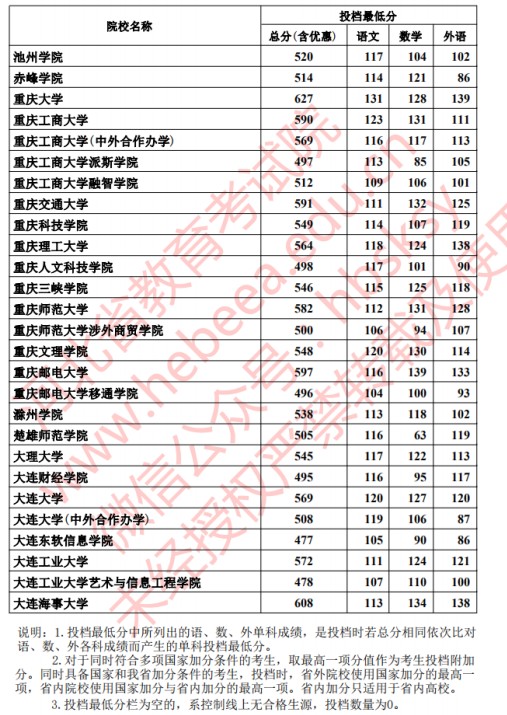 2020河北本科批文科投档最低分公布