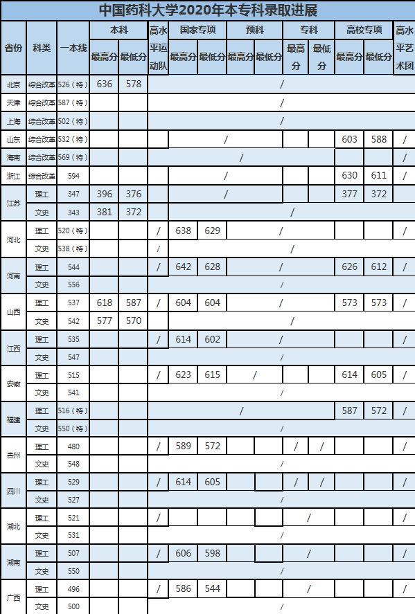 2020中国药科大学录取分数线