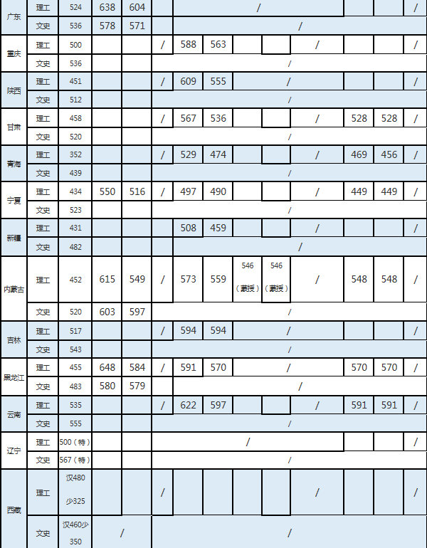 2020中国药科大学录取分数线