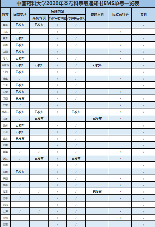 2020中国药科大学录取分数线