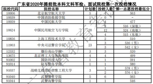 2020年军校分数线