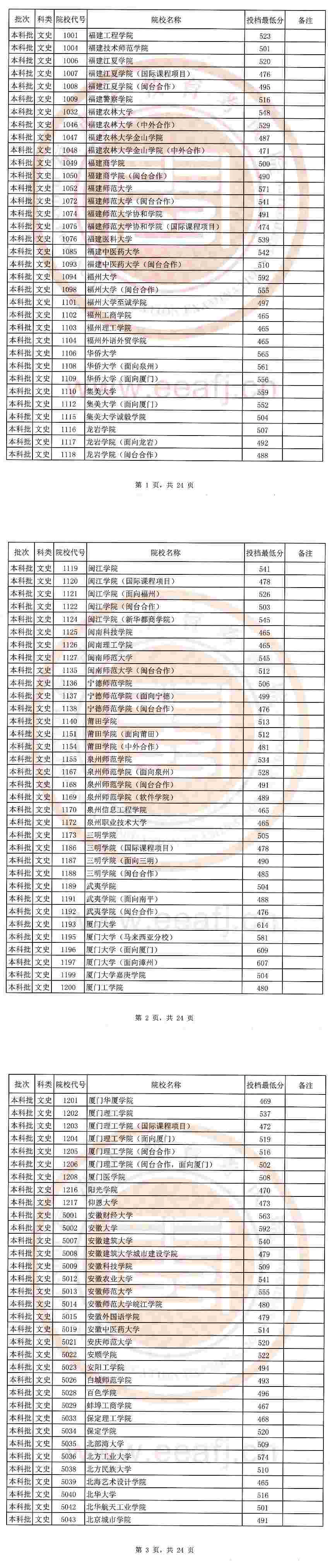 2020福建本科批文科最低投档线公布