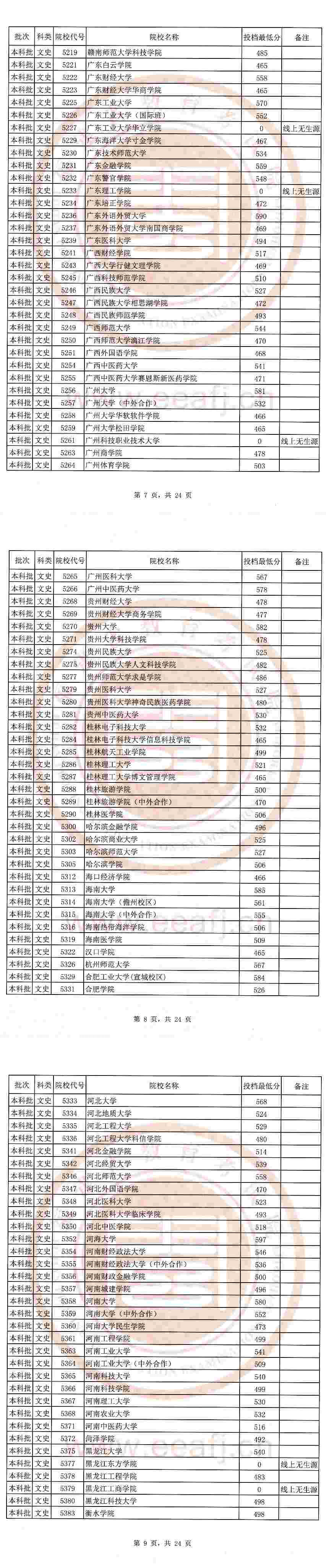 2020福建本科批最低投档线公布