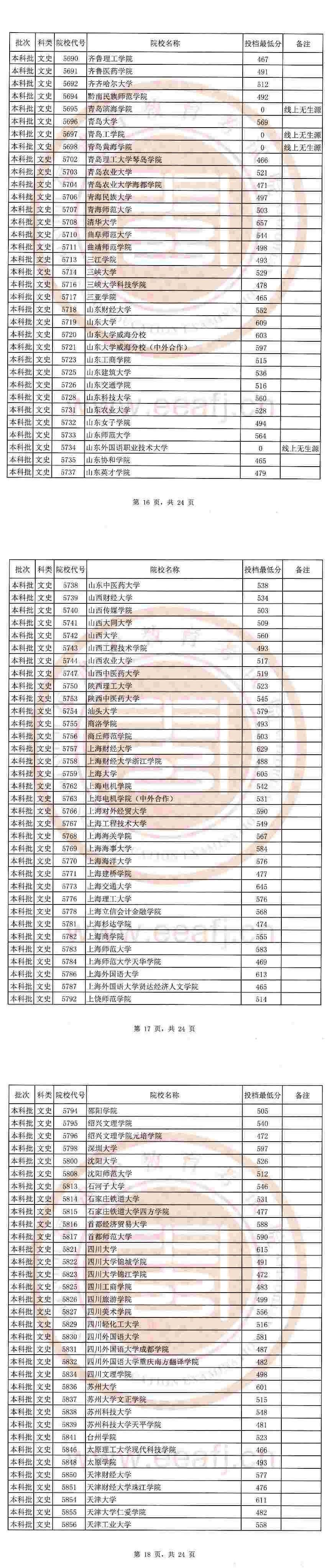 2020福建本科批最低投档线公布