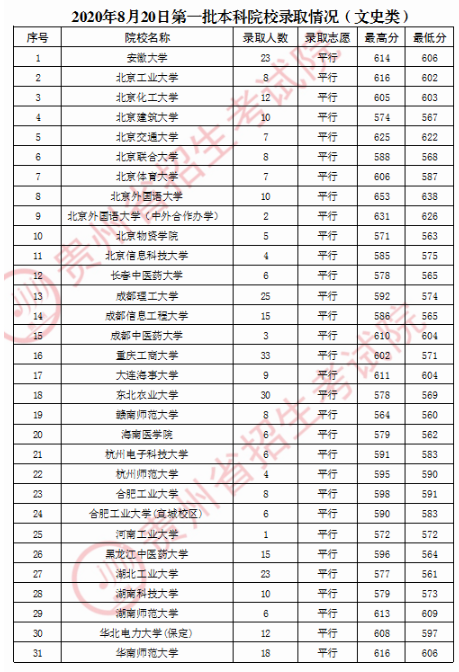 2020贵州一本文科平行志愿院校录取最低分