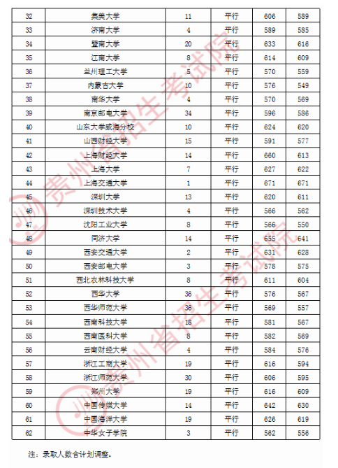 2020贵州一本理科平行志愿院校录取最低分