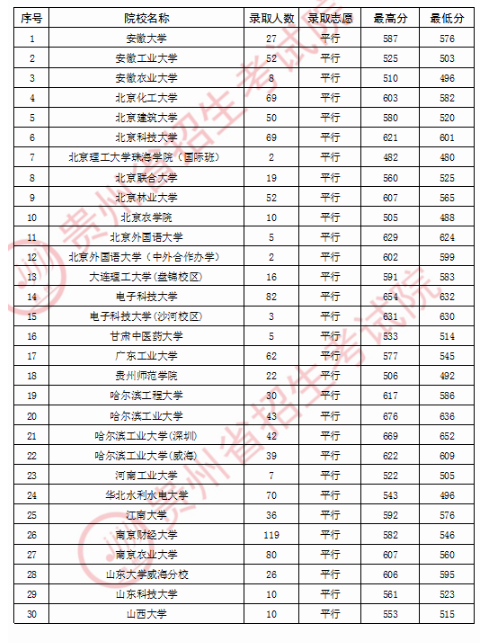 2020贵州一本平行志愿院校录取最低分