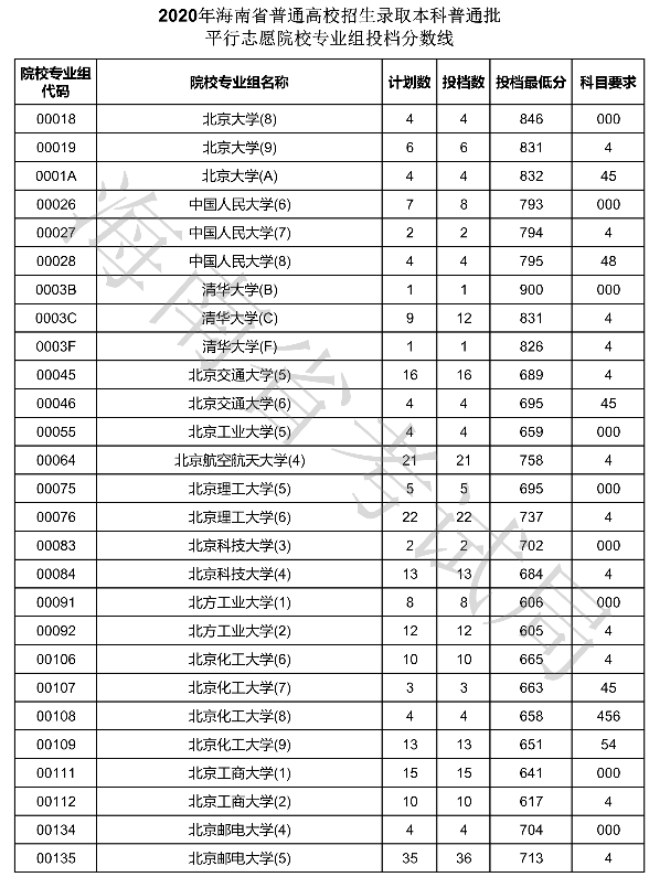 2020海南本科普通批投档分数线公布