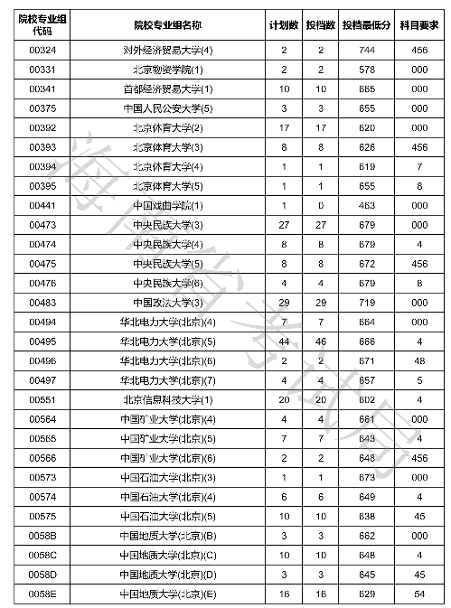 2020海南本科普通批投档分数线公布