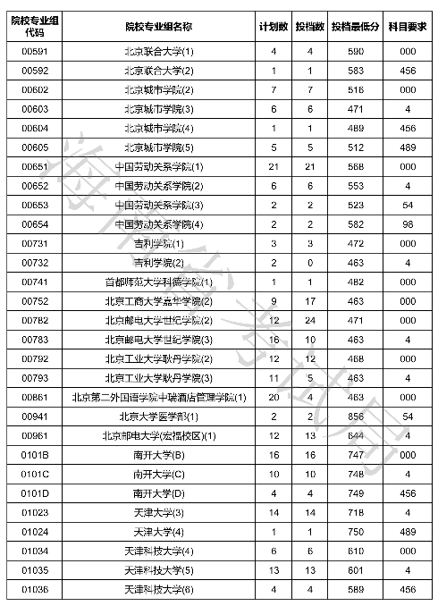 2020海南本科普通批投档分数线公布