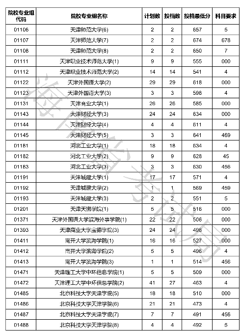 2020海南本科普通批投档分数线公布