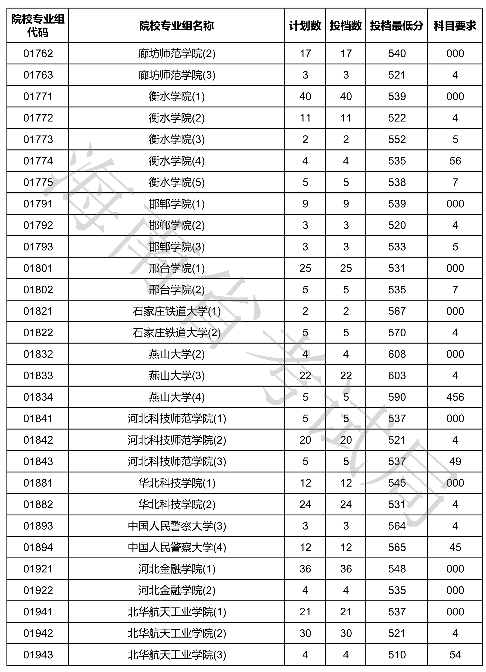 2020海南本科普通批投档分数线公布