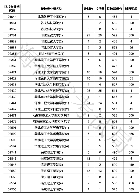 2020海南本科普通批投档分数线公布