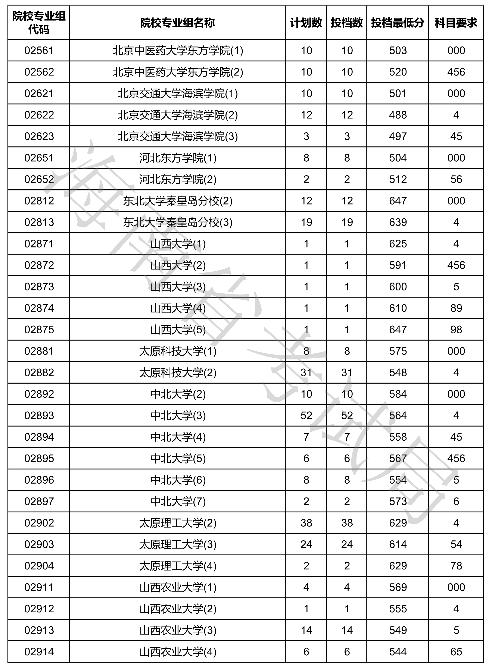 2020海南本科普通批投档分数线公布