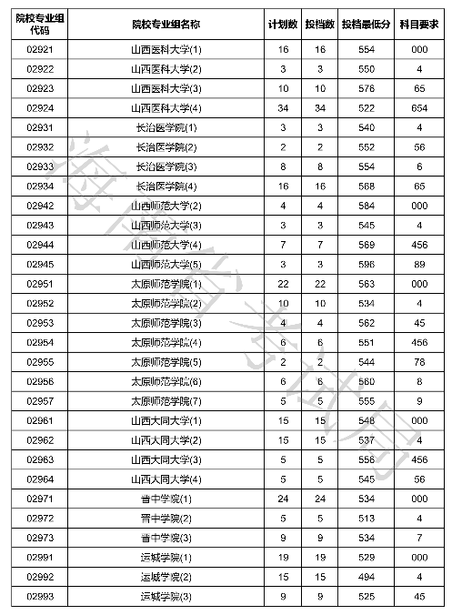 2020海南本科普通批投档分数线公布