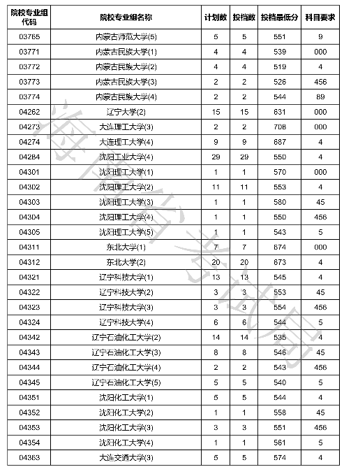 2020海南本科普通批投档分数线公布