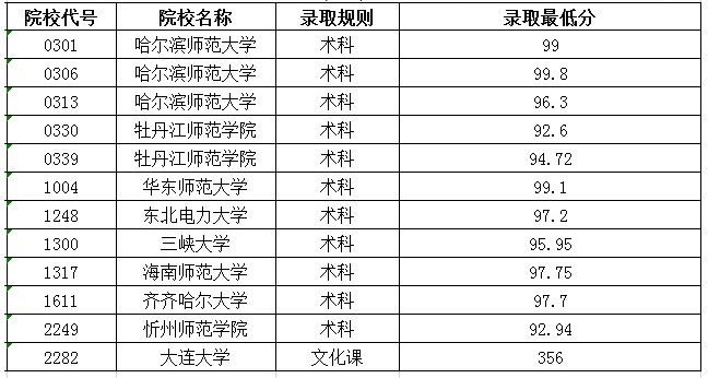 2020黑龙江高考本科体育类院校最低分数线