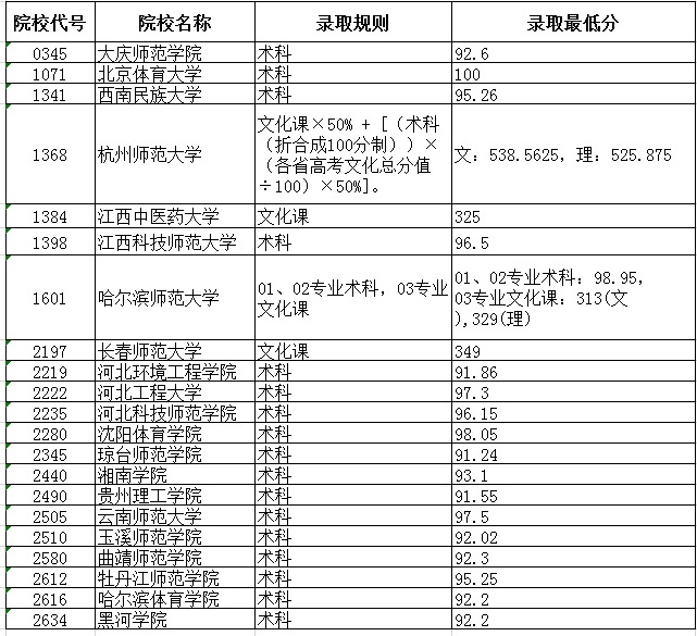 2020黑龙江高考本科体育类院校最低分数线