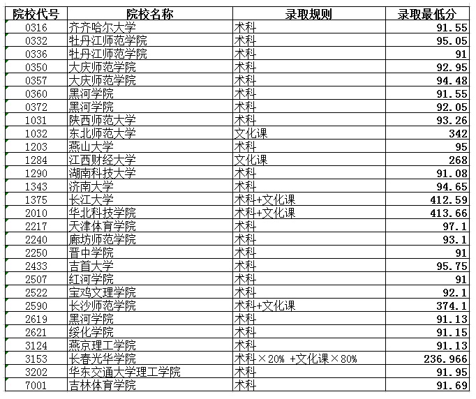 2020黑龙江高考本科体育类院校最低分数线