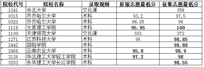 2020黑龙江高考本科体育类院校最低分数线