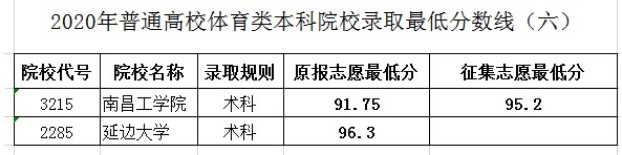 2020黑龙江高考本科体育类院校最低分数线