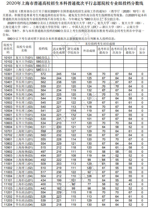 2020上海本科普通批投档分数线公布