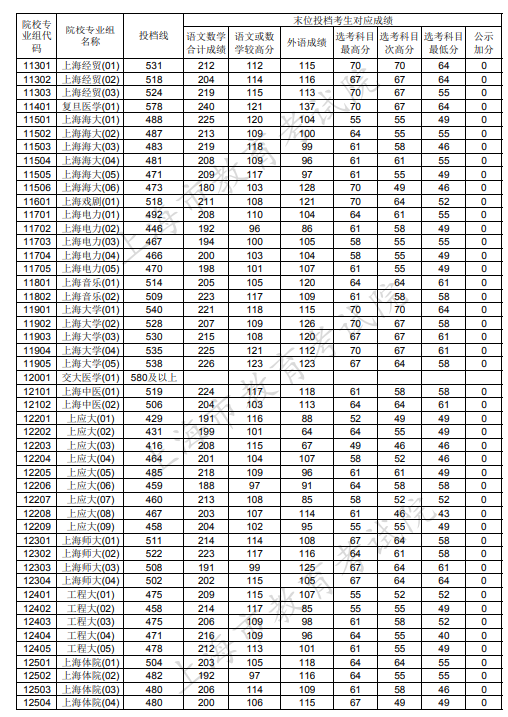 2020上海本科普通批投档分数线公布