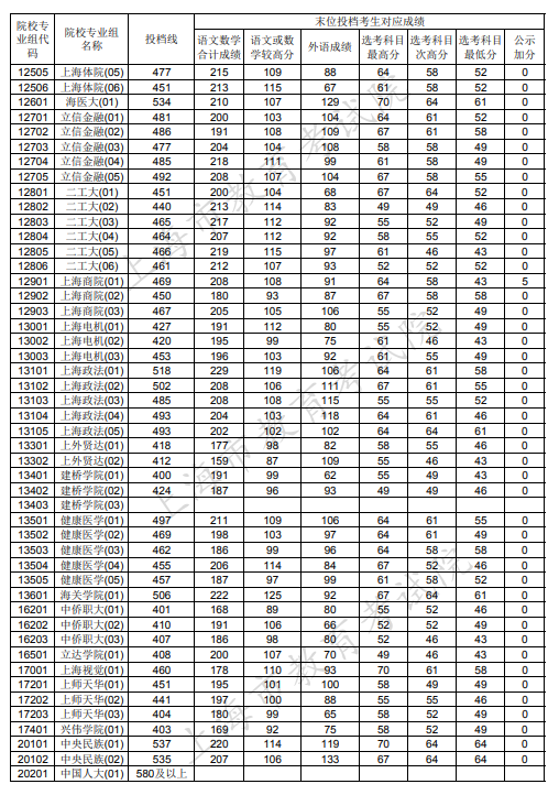 2020上海本科普通批投档分数线公布