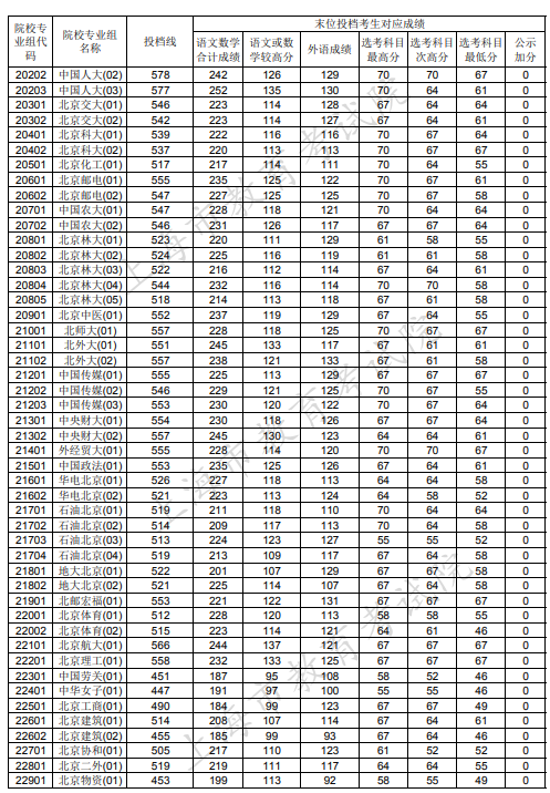 2020上海本科普通批投档分数线公布