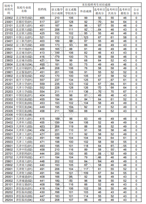 2020上海本科普通批投档分数线公布