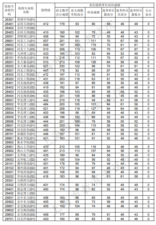 2020上海本科普通批投档分数线公布