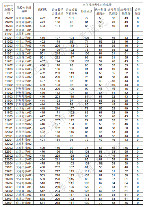 2020上海本科普通批投档分数线公布