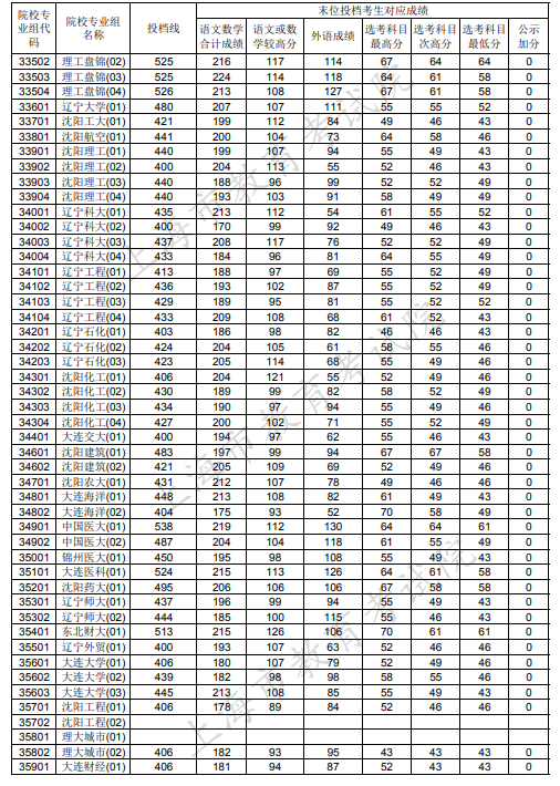 2020上海本科普通批投档分数线公布
