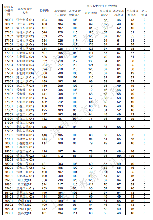 2020上海本科普通批投档分数线公布