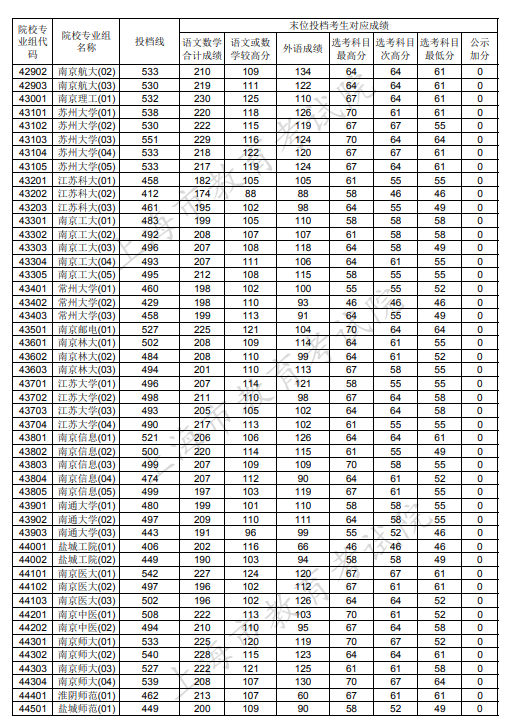 2020上海本科普通批投档分数线公布