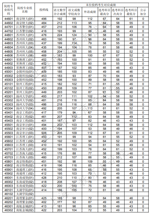 2020上海本科普通批投档分数线公布