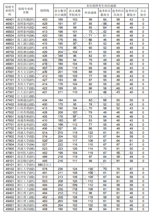 2020上海本科普通批投档分数线公布