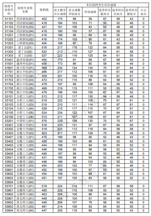 2020上海本科普通批投档分数线公布