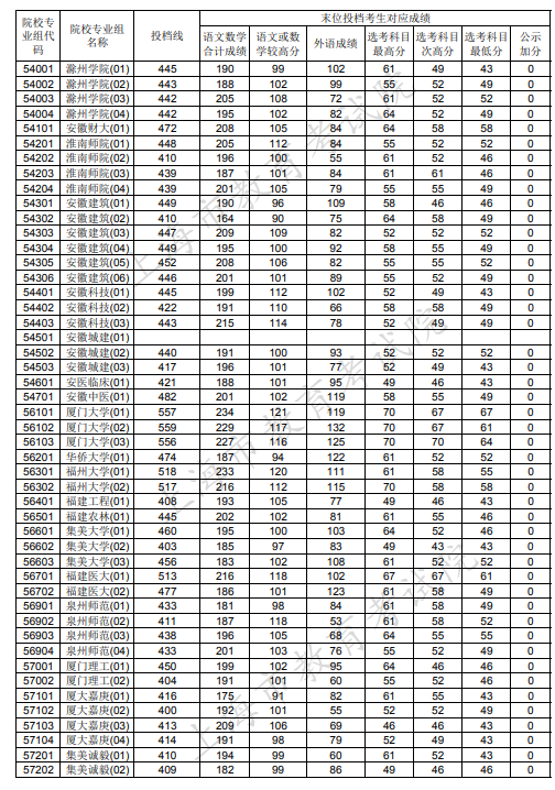 2020上海本科普通批投档分数线公布