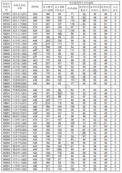 2020上海本科普通批投档分数线公布