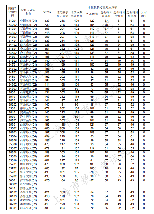 2020上海本科普通批投档分数线公布