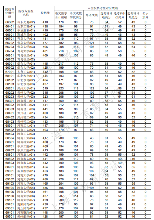 2020上海本科普通批投档分数线公布