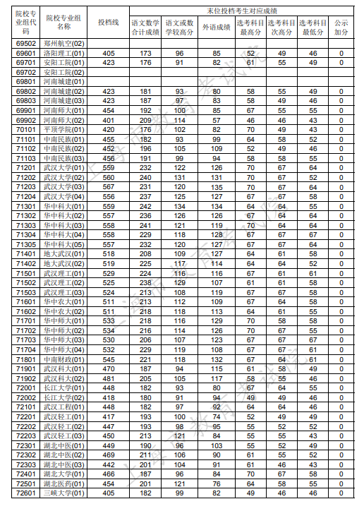 2020上海本科普通批投档分数线公布