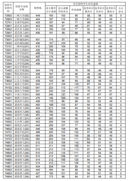 2020上海本科普通批投档分数线公布