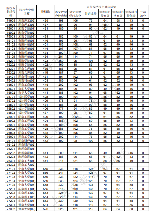 2020上海本科普通批投档分数线公布