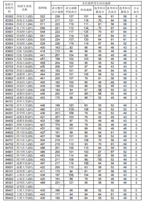 2020上海本科普通批投档分数线公布