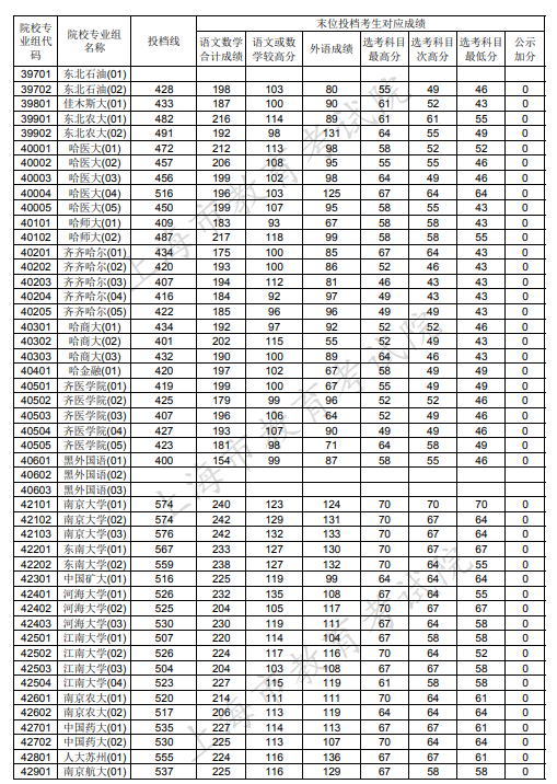 2020上海本科普通批投档分数线公布