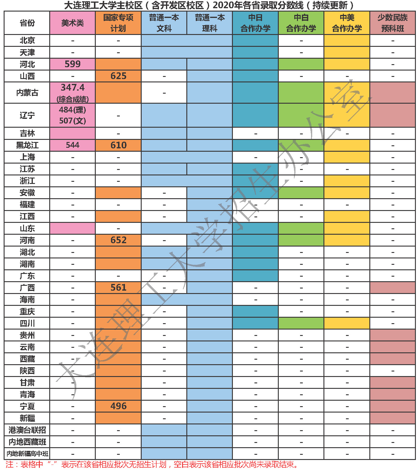 2020大连理工大学盘锦校区高考录取分数线