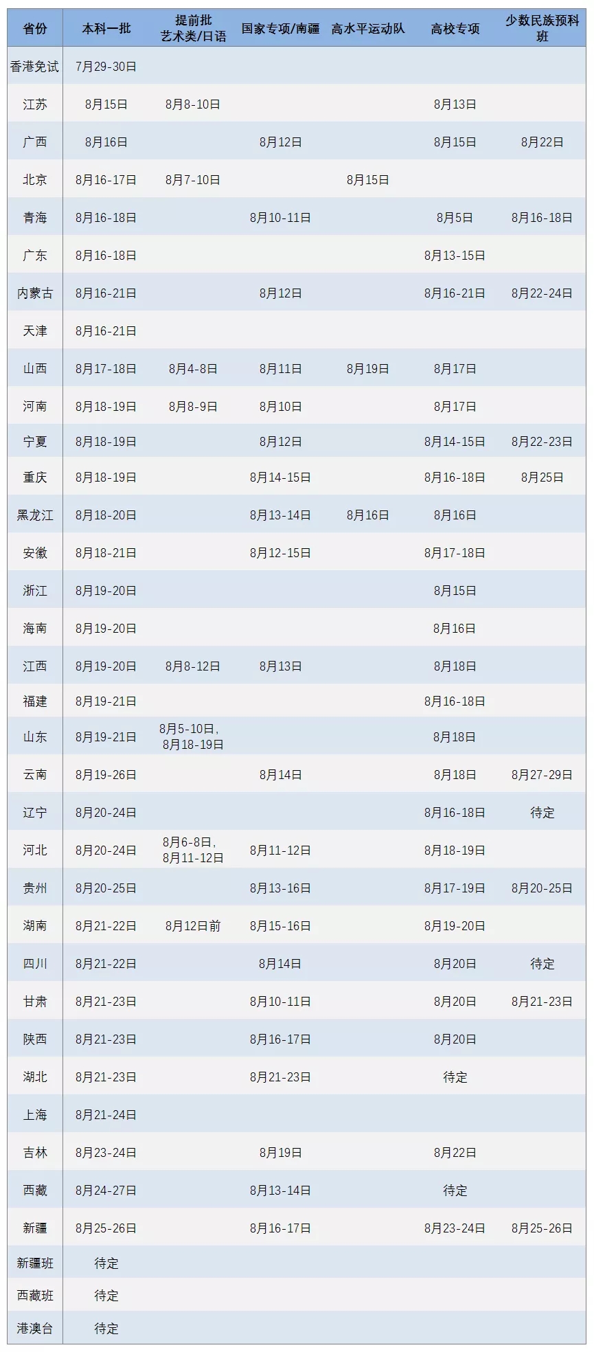 2020年大学录取什么时候公布